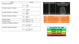 Factor de Ponderación (Wi) Parámetro
0.17 Oxigeno Disuelto (% Saturación)
0.16 Coliformes Fecales (NMP)
0.11 pH
0.11 DBO5 (mg/L)
0.10 Nitratos (mg/L)
0.10 Fosfatos (mg/L)
0.10 Temperatura (ºC)
0.08 Turbiedad (UNT)
0.07 SDT (mg/L)
VALOR CUALIFICACION DEL AGUA CRUDA
0 - 25 MUY MALA
26 - 50 MALA
51 - 70 MEDIA
71 - 90 BUENA
91 - 100 EXCELENTE
 