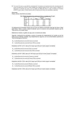 2. Un exceso de ozono es una señal de contaminación. Se tomaron seis muestras de aire de concentraciones de
ozono (en partes por 10 mil) en cuatro ciudades de la séptima región (Curicó, Talca, Linares y Maule) y se
determinó el contenido de ozono. Use las salidas de SPSS para llevar a cabo el Análisis de Varianza
(ANOVA) paso a paso. Al final informe sobre la situación del ozono a las autoridades regionales.
Respuesta:
Pasos, primero describimos los datos:
Tabla: Medidas descriptivas de las mediciones de Ozono en ciudades de la VII región
Ozono
N Media
Desviación
típica Error típico
Curicó 6 8.17 1.472 .601
Talca 6 10.00 1.265 .516
Linares 6 13.50 2.429 .992
Maule 6 8.50 2.345 .957
Total 24 10.04 2.820 .576
Si ordenamos los promedios vemos que en Curicó se obtiene el promedio más bajo de ozono, luego
está Maule, Talca y Linares. Llama la atención que en Linares se den promedio mayores que en
Talca que es una ciudad mayor.
Deberíamos mostrar un gráfico de caja, pero no tenemos los datos.
Segundo, verificamos los supuestos, primero el supuesto de independencia se cumple ya que los
datos son de distintas ciudades, hay independencia; seguimos con el de Normalidad (usaremos el
Test de Kolmogorov-Smirnov):
normal
es
NO
Curicó
de
ozono
de
ón
distribuci
la
:
normal
es
Curicó
de
ozono
de
ón
distribuci
la
:
1
0
H
H
Estadístico de KS= 0,214, valor-p=0,2 mayor que 0,05 por lo tanto acepto normalidad
normal
es
NO
Talca
de
ozono
de
ón
distribuci
la
:
normal
es
Talca
de
ozono
de
ón
distribuci
la
:
1
0
H
H
Estadístico de KS= 0,285, valor-p=0,138 mayor que 0,05 por lo tanto acepto normalidad
normal
es
NO
Linares
de
ozono
de
ón
distribuci
la
:
normal
es
Linares
de
ozono
de
ón
distribuci
la
:
1
0
H
H
Estadístico de KS= 0,102, valor-p=0,2 mayor que 0,05 por lo tanto acepto normalidad
normal
es
NO
Maule
de
ozono
de
ón
distribuci
la
:
normal
es
Maule
de
ozono
de
ón
distribuci
la
:
1
0
H
H
Estadístico de KS= 0,190, valor-p=0,2 mayor que 0,05 por lo tanto acepto normalidad
 