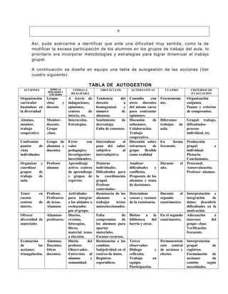 9

       Así, pude acercarme a identificar que ante una dificultad muy sentida, como la de
       modificar la escasa participación de los alumnos en los grupos de trabajo del aula, lo
       prioritario era incorporar metodologías y estrategias para lograr dinamizar el trabajo
       grupal.

       A continuación se diseña en equipo una tabla de autogestión de las acciones (Ver
       cuadro siguiente):

                                            TABLA DE AUTOGESTION
  ACCIONES         QUIÉN LA       CÓMO LA           OBSTÁCULOS           ALTERNATIVAS          CUANDO           CRITERIOS DE
                 REALIZARÁ Y
                  CON QUIÉN      REALIZARÁ                                                                      EVALUACIÓN
Organización     Grupo-        A través de        Tendencia      del    Consulta      con    Frecuenteme      Organización
curricular       clase   y     indagaciones,      docente          a    otros docentes       nte.             conjunta.
basándose en     docente       opiniones,         homogenizar      y    del mismo curso                       Pautas y criterios
la diversidad                  centros       de   número          de    para contrastar                       de compromiso.
                               interés, etc.      alumnos.              opiniones.
Alumno,          Monitor-      Interacción.       Sentimiento     de    Discusión       de   Diferentes       Grupal: trabajo,
monitor,         docente.      Estrategias.       desventaja.           soluciones.          trabajos de      dificultades-
trabajo          Grupo                            Falta de consenso.    Colaboración.        aula.            proceso
cooperativo      .clase.                                                Trabajo                               individual, etc.
                                                                        cooperativo.
Confrontar       Grupo de      Error       con    Internalizar    el    Discusión sobre      En      forma    Producción
puntos      de   alumnos y     valor              paso del saber        estructura      de   frecuente.       grupal          e
vista            docentes      pedagógico.        subjetivo       al    grupo     flexible                    individual.
individuales                   Investigación=     intersubjetivo.       como realidad                         Plenaria.
                               incertidumbre.                                                                 Conclusiones.
Organizar y      Profesor      Aprendizaje        Posturas              Analizar             Durante     el   Procesual.
coordinar        alumno        activo: centros    individuales.         dificultades   y     año.             Autoevaluación.
grupos    de                   de aprendizaje     Dificultades para     conflictos.                           Profesor- alumno.
trabajo   de                   y grupos de        la    coordinación    Propuesta de los
aula.                          expertos.          grupal.               alumnos y toma
                                                  Profesor              de decisiones.
                                                  controlador.
Tener      en    Profesor.     Actividades        Resistencia de los    Determinar           Durante     el   Interpretación e
cuenta           Profesores    para integrar      alumnos           a   causas y razones     segundo          integración     de
centros    de    de áreas.     a los aislados o   trabajar     textos   de la resistencia.   cuatrimestre.    datos: descubrir
interés.         Alumnos       rechazados         autoseleccionados.                                          dificultades en la
                               por el grupo.                                                                  motivación.
Ofrecer          Alumnos-      Diarios,           Falta           de    Bisitas    a    la   En el segundo    Adecuación       a
diversidad de    profesores.   revistas,          compromiso      de    biblioteca    del    cuatrimestre.    intereses      del
materiales                     fotocopias,        los alumnos para      barrio y otras.                       grupo- clase.
                               libros,            aportar                                                     Verificación
                               material ícono     materiales.                                                 frecuente.
                               a elección.        Escasos recursos.
Evaluación       Alumnos.      Diario       del   Resistencias a los    Tercer               Permanentem      Interpretación
de         las   Docentes.     profesor.          cambios.              observador.          ente control     grupal          de
acciones:        Otros         Observador.        Subjetividad en el    Diálogo         y    de acciones y    registros.
triangulación.   docentes.     Entrevista al      rastreo de datos.     reflexión.           efectos.         Formulación de
                               alumno         y   Registros             Trabajo        en                     acciones        de
                               comunidad.         esporádicos.          equipo.                               cambio       según
                                                                        Participación.                        necesidades.
 