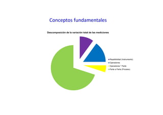 Conceptos fundamentales
Descomposición de la variación total de las mediciones
Repetibilidad (Instrumento)
Operadores
Operadores * Parte
Parte a Parte (Proceso)
 