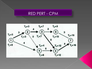 RED PERT - CPM
