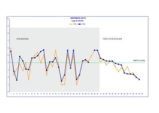 10                                                                                AEROBIOS (22ºC)
                                                                                   Log 10 ufc/ml
                                                                                      TR1         TR2
9




8


             CON BIOCIDA                                                                                                   CON FOTOCATÁLISIS
7




6




5


                                                                                                                                                               LÍMITE LEGAL
4




3




2




1




0
     1   2   3   4   5   6   7   8   9   10   11 12 13   14 15 16   17 18 19   20 21 22   23 24   25 26 27   28 29 30   31 32 33   34 35 36   37 38 39   40 41 42   43 44 45
 
