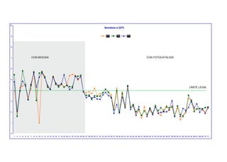 10
                   Log 10 ufc/ml                                                                         Aerobios a 22ºC


9                                                                                                          TR1        TR2        TR3




8




7                        CON BIOCIDA                                                                                                                  CON FOTOCATÁLISIS



6




5



                                                                                                                                                                                                    LÍMITE LEGAL
4




3




2




1




0
     1   2   3 4   5 6   7   8 9 10 11 12 13 14 15 16 17 18 19 20 21 22 23 24 25 26 27 28 29 30 31 32 33 34 35 36 37 38 39 40 41 42 43 44 45 46 47 48 49 50 51 52 53 54 55 56 57 58 59 60 61 62 63 64 65 66 67 68 69 70 71
 