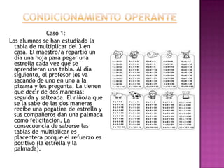 Caso 1:
Los alumnos se han estudiado la
tabla de multiplicar del 3 en
casa. El maestro/a repartió un
día una hoja para pegar una
estrella cada vez que se
aprendieran una tabla. Al día
siguiente, el profesor les va
sacando de uno en uno a la
pizarra y les pregunta. La tienen
que decir de dos maneras:
seguida y salteada. El niño/a que
se la sabe de las dos maneras
recibe una pegatina de estrella y
sus compañeros dan una palmada
como felicitación. La
consecuencia de saberse las
tablas de multiplicar es
placentera porque el refuerzo es
positivo (la estrella y la
palmada).

 