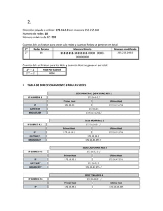 2.
Dirección privada a utilizar: 172.16.0.0 con mascara 255.255.0.0
Numero de redes: 10
Número máximo de PC: 220
Cuantos bits utilizaran para crear sub redes y cuantas Redes se generan en total:
𝟐 𝒏
Redes Totales Mascara Binario Mascara modificada
24
16 11111111-11111111-0000 0000-
00000000
255.255.240.0
Cuantos bits utilizaran para los Hots y cuantos Host se generan en total:
𝟐 𝒏
− 𝟐 Host Por Subred
212
− 2 4094
 TABLA DE DIRECCIONAMIENTO PARA LAS SEDES
SEDE PRINCIPAL (NEW YORK) RED 1
IP SUBRED # 1 172.16.0.0 /
Primer Host Ultimo Host
IP 172.16.01 172.16.15.255
GATEWAY 172.16.01
BROADCAST 172.16.15.255 /
SEDE MIAMI RED 2
IP SUBRED # 2 172.16.16.0 /
Primer Host Ultimo Host
IP 172.16.16.1 172.16.31.255
GATEWAY 172.16.16.1
BROADCAST 172.16.31.255 /
SEDE CALIFORNIA RED 3
IP SUBRED # 3 172.16.32.0 /
Primer Host Ultimo Host
IP 172.16.32.1 172.16.47.255
GATEWAY 172.16.32.1
BROADCAST 172.16.47.255 /
SEDE TEXAS RED 4
IP SUBRED # 4 172.16.48.0 /
Primer Host Ultimo Host
IP 172.16.48.1 172.16.63.255
 