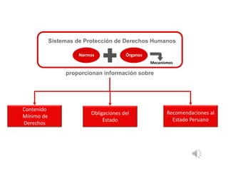 Mecanismos
Sistemas de Protección de Derechos Humanos
Normas Órganos
proporcionan información sobre
Contenido
Mínimo de
Derechos
Obligaciones del
Estado
Recomendaciones al
Estado Peruano
 