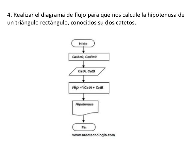 Ejemplos de Diagramas de Flujo