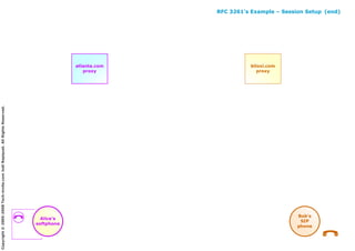 Ejemplos SIP RFC 3261