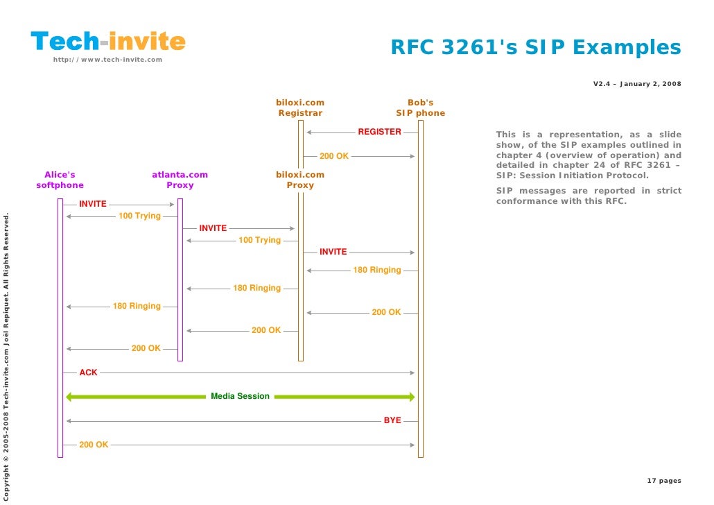 Sip rfc. Sip протокол invite. invite sip пример. rfc3261. rfc.