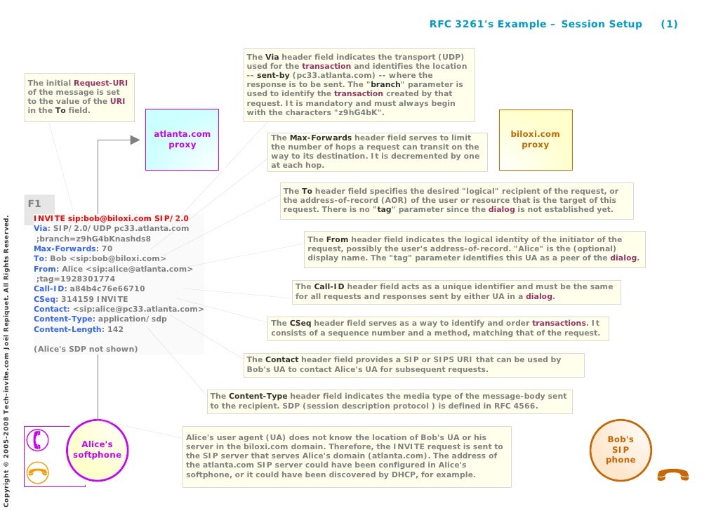 example request_uri RFC 3261 Ejemplos SIP example request_uri RFC 3261 Ejemplos SIP