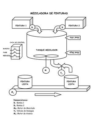 MEZCLADORA DE PINTURAS



     PINTURA 1                                     PINTURA 2
                   B                          B



                                                    Nivel Alto




                          TANQUE MEZCLADOR
                                                    Nivel Bajo




                                M
                                             VD
                                M




         PINTURA                                  PINTURA
          LISTA                                    LISTA



MA



 Nomenclaturas:
 B1: Bomba 1
 B2: Bomba 2
 MM: Motor de Mezclado
 VD: Válvula de Desagüe
 MA: Motor de Avance
 