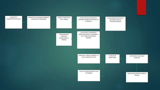 QUERATITIS Y
CONJUNTITIVITIS EN OJOS
CONTACTO DE SUSTANCIAS QUIMICAS
POR CAIDA DE TRABAJADOR
DAÑO DE TUBO DE PVC
EN EL TANQUE
FALTA DE PIEZA QUE RESISTA LA
SUSTANCIA QUIMICIA UTIZLIZADA EN
EL PROCESO
SE DESCONOCE MATERIAL DE
RESISTENCIA PARA LA
SUSTANCIA QUIMICA
MANEJO DE CARGA, SUPERIOR A 25
KILOS (CANECA) DE 70 KG
UTILIZACION DE HERAMIENTA
INADECUADA PARA EL DESARROLLO
DE LA TAREA (CHAFLOM EN
MADERA)
SUPERVISION Y LIDERAZGO
DIFERENTE
INADECUADA IDENTIFICACIÓN DEL
RIESGOS
PROCEDIMIENTO
PRÁCTICAS
INADECUADAS DE
TRABAJO
PLANEACION
INADECUADA
FALTA DE CONCERTACION DE PLAN
DE TRABAJO
 