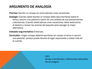 ARGUMENTO DE ANALOGÍA
Premisa: Escribir un ensayo es como planear unas vacaciones.
Analogía: Cuando usted escribe un ensayo debe documentarse sobre el
   tema y asumir una postura a partir de una análisis de sus pensamientos
   y decisiones. Cuando usted planea unas vacaciones, debe seleccionar
   el destino y revisar los precios del paquete para escoger la mejor
   alternativa.
Indicador argumentativo: Entonces,
Conclusión: ningún ensayo debería escribirse sin revisar el tema ni asumir
   una posición, porque puede llevarlo al lugar equivocado y costar más de
   la cuenta.




                                     OJO:
                                     Acude a similitudes o diferencias relevantes
                                     No se exagera
 
