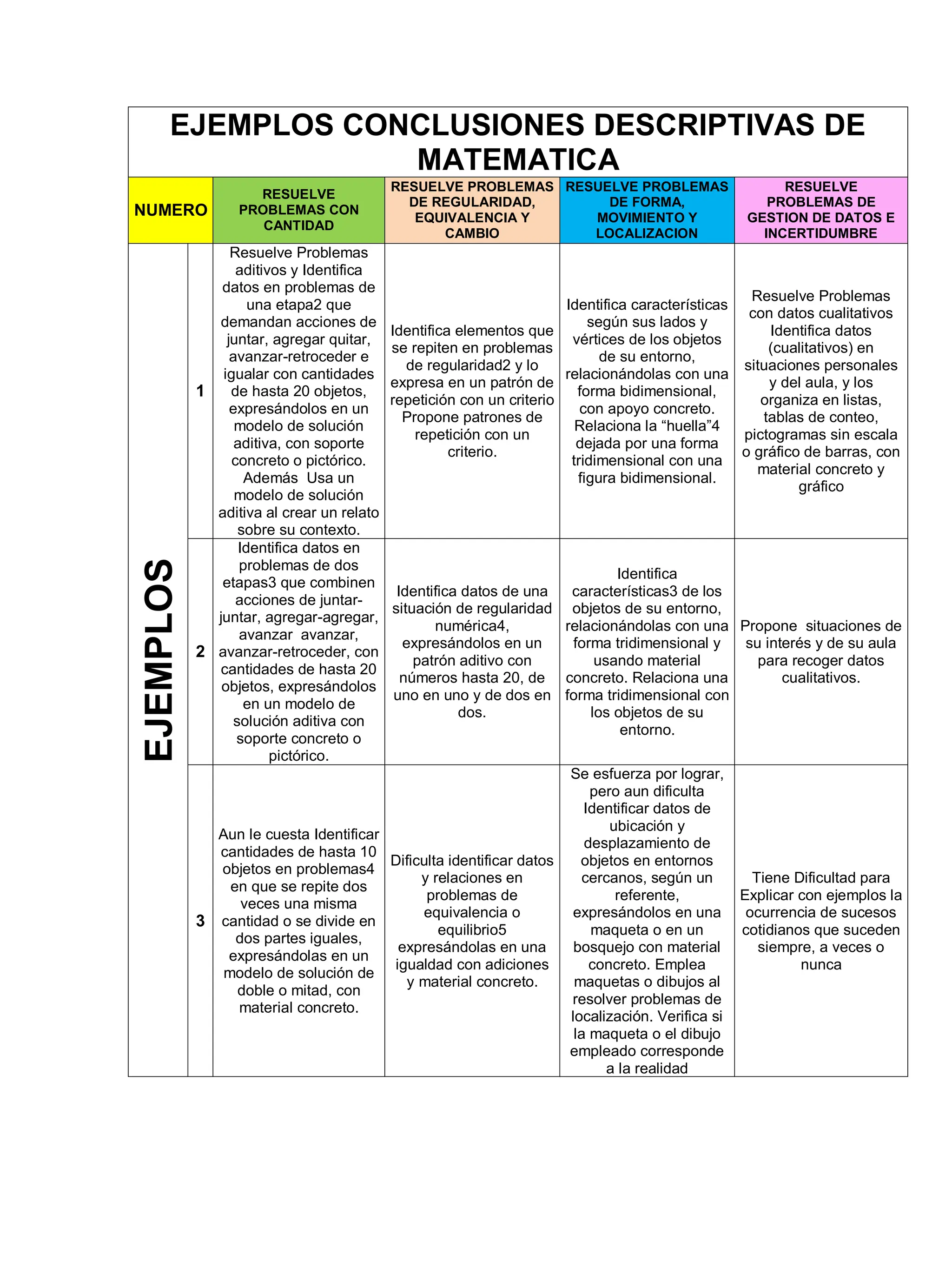 EJEMPLOS DE CONCLUSIONES DESCRIPTIVAS PARA NIVEL PRIMARIA | PDF