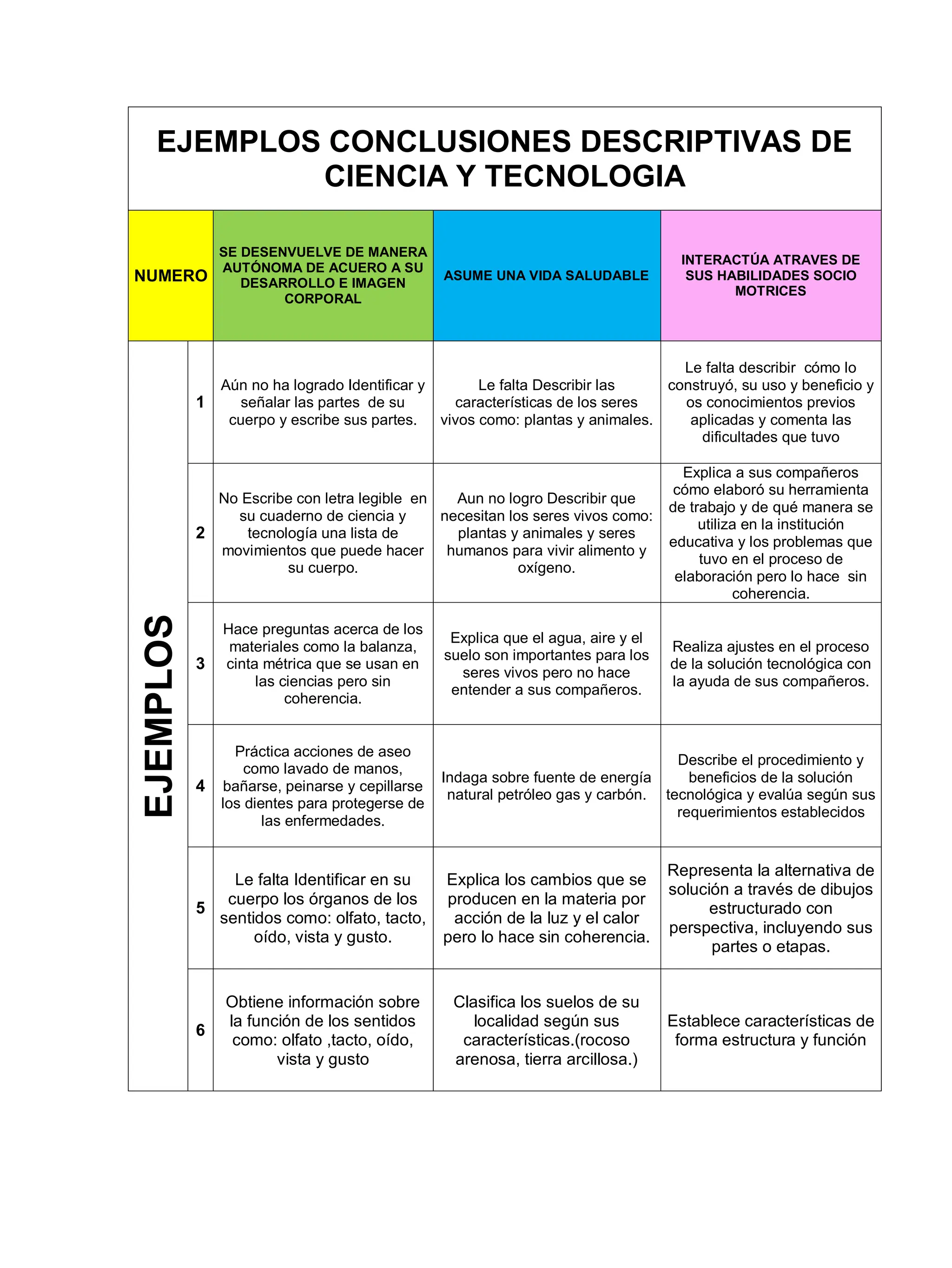 EJEMPLOS DE CONCLUSIONES DESCRIPTIVAS PARA NIVEL PRIMARIA | PDF