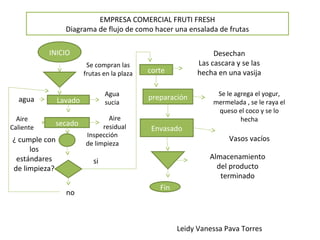 EMPRESA COMERCIAL FRUTI FRESH
Diagrama de flujo de como hacer una ensalada de frutas
INICIO
Se compran las
frutas en la plaza
Lavadoagua
Agua
sucia
secado
Aire
Caliente
Aire
residual
Inspección
de limpieza
¿ cumple con
los
estándares
de limpieza?
no
si
corte
Desechan
Las cascara y se las
hecha en una vasija
preparación Se le agrega el yogur,
mermelada , se le raya el
queso el coco y se lo
hecha
Envasado
Vasos vacíos
Almacenamiento
del producto
terminado
Fin
Leidy Vanessa Pava Torres
 