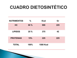 NUTRIMENTOS % Kcal Gr
HC 60 % 900 225
LIPIDOS 25 % 375 42
PROTEINAS 15% 225 225
TOTAL 100% 1500 Kcal
 