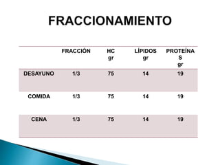 FRACCIÓN HC
gr
LÍPIDOS
gr
PROTEÍNA
S
gr
DESAYUNO 1/3 75 14 19
COMIDA 1/3 75 14 19
CENA 1/3 75 14 19
 