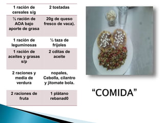 1 ración de
cereales s/g
2 tostadas
½ ración de
AOA bajo
aporte de grasa
20g de queso
fresco de vaca).
1 ración de
leguminosas
½ taza de
frijoles
1 ración de
aceites y grasas
s/p
2 cditas de
aceite
2 raciones y
media de
verdura
nopales,
Cebolla, cilantro
y jitomate bola.
2 raciones de
fruta
1 plátano
rebanad0
 