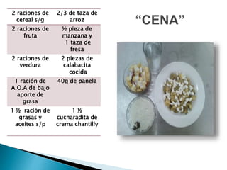 2 raciones de
cereal s/g
2/3 de taza de
arroz
2 raciones de
fruta
½ pieza de
manzana y
1 taza de
fresa
2 raciones de
verdura
2 piezas de
calabacita
cocida
1 ración de
A.O.A de bajo
aporte de
grasa
40g de panela
1 ½ ración de
grasas y
aceites s/p
1 ½
cucharadita de
crema chantilly
 