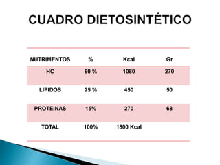 NUTRIMENTOS % Kcal Gr
HC 60 % 1080 270
LIPIDOS 25 % 450 50
PROTEINAS 15% 270 68
TOTAL 100% 1800 Kcal
 