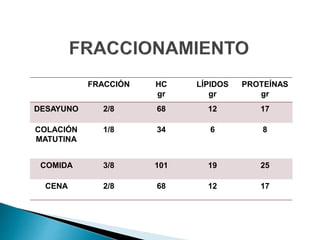 FRACCIÓN HC
gr
LÍPIDOS
gr
PROTEÍNAS
gr
DESAYUNO 2/8 68 12 17
COLACIÓN
MATUTINA
1/8 34 6 8
COMIDA 3/8 101 19 25
CENA 2/8 68 12 17
 