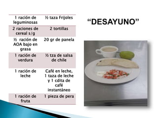 1 ración de
leguminosas
½ taza Frijoles
2 raciones de
cereal s/g
2 tortillas
½ ración de
AOA bajo en
grasa
20 gr de panela
1 ración de
verdura
½ tza de salsa
de chile
1 ración de
leche
Café en leche,
1 taza de leche
y 1 cdita de
café
instantáneo
1 ración de
fruta
1 pieza de pera
“DESAYUNO”
 