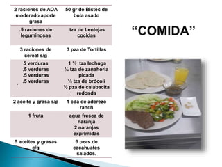.
2 raciones de AOA
moderado aporte
grasa
50 gr de Bistec de
bola asado
.5 raciones de
leguminosas
tza de Lentejas
cocidas
3 raciones de
cereal s/g
3 pza de Tortillas
5 verduras
.5 verduras
.5 verduras
.5 verduras
1 ½ tza lechuga
¼ tza de zanahoria
picada
¼ tza de brócoli
½ pza de calabacita
redonda
2 aceite y grasa s/p 1 cda de aderezo
ranch
1 fruta agua fresca de
naranja
2 naranjas
exprimidas
5 aceites y grasas
c/g
6 pzas de
cacahuates
salados.
 