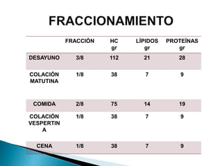 FRACCIÓN HC
gr
LÍPIDOS
gr
PROTEÍNAS
gr
DESAYUNO 3/8 112 21 28
COLACIÓN
MATUTINA
1/8 38 7 9
COMIDA 2/8 75 14 19
COLACIÓN
VESPERTIN
A
1/8 38 7 9
CENA 1/8 38 7 9
 
