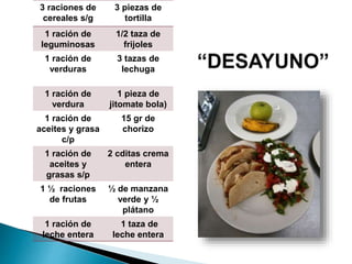 3 raciones de
cereales s/g
3 piezas de
tortilla
1 ración de
leguminosas
1/2 taza de
frijoles
1 ración de
verduras
3 tazas de
lechuga
1 ración de
verdura
1 pieza de
jitomate bola)
1 ración de
aceites y grasa
c/p
15 gr de
chorizo
1 ración de
aceites y
grasas s/p
2 cditas crema
entera
1 ½ raciones
de frutas
½ de manzana
verde y ½
plátano
1 ración de
leche entera
1 taza de
leche entera
 