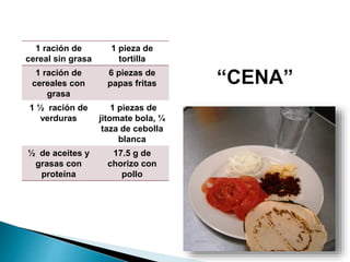 1 ración de
cereal sin grasa
1 pieza de
tortilla
1 ración de
cereales con
grasa
6 piezas de
papas fritas
1 ½ ración de
verduras
1 piezas de
jitomate bola, ¼
taza de cebolla
blanca
½ de aceites y
grasas con
proteína
17.5 g de
chorizo con
pollo
 
