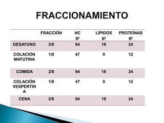 FRACCIÓN HC
gr
LÍPIDOS
gr
PROTEÍNAS
gr
DESAYUNO 2/8 94 18 24
COLACIÓN
MATUTINA
1/8 47 9 12
COMIDA 2/8 94 18 24
COLACIÓN
VESPERTIN
A
1/8 47 9 12
CENA 2/8 94 18 24
 