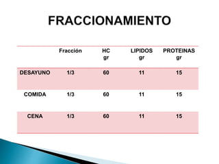 Fracción HC
gr
LIPIDOS
gr
PROTEINAS
gr
DESAYUNO 1/3 60 11 15
COMIDA 1/3 60 11 15
CENA 1/3 60 11 15
 