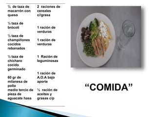 ½ de taza de
macarrón con
queso
½ taza de
brócoli
½ taza de
champiñones
cocidos
rebanados
½ taza de
chícharo
cocido
germinado
60 gr de
milanesa de
pollo
medio tercio de
pieza de
aguacate hass
2 raciones de
cereales
c//grasa
1 ración de
verduras
1 ración de
verduras
1 Ración de
leguminosas
1 ración de
A.O.A bajo
aporte
½ ración de
aceites y
grasas c/p
“COMIDA”
 