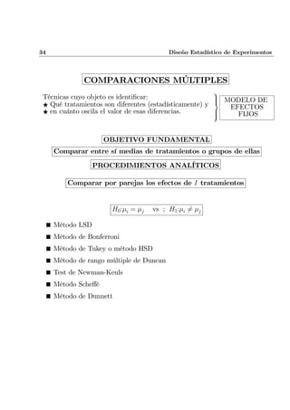 34 Diseño Estadístico de Experimentos
COMPARACIONES MÚLTIPLES
Técnicas cuyo objeto es identiﬁcar:
F Qué tratamientos son diferentes (estadísticamente) y
F en cuánto oscila el valor de esas diferencias.



MODELO DE
EFECTOS
FIJOS
OBJETIVO FUNDAMENTAL
Comparar entre sí medias de tratamientos o grupos de ellas
PROCEDIMIENTOS ANALÍTICOS
Comparar por parejas los efectos de I tratamientos
H0:µi = µj vs ; H1:µi 6= µj
¥ Método LSD
¥ Método de Bonferroni
¥ Método de Tukey o método HSD
¥ Método de rango múltiple de Duncan
¥ Test de Newman-Keuls
¥ Método Scheﬀé
¥ Método de Dunnett
 