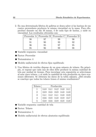 32 Diseño Estadístico de Experimentos
2. En una determinada fábrica de galletas se desea saber si las harinas de sus
cuatro proveedores producen la misma viscosidad en la masa. Para ello,
produce durante un día 16 masas, 4 de cada tipo de harina, y mide su
viscosidad. Los resultados obtenidos son:
Proveedor A Proveedor B Proveedor C Proveedor D
98 97 99 96
91 90 93 92
96 95 97 95
95 96 99 98
¥ Variable respuesta: viscosidad
¥ Factor: Proveedor
¥ Tratamientos: 4
¥ Modelo unifactorial de efectos ﬁjos equilibrado
3. Una fábrica de textiles dispone de un gran número de telares. En princi-
pio, se supone que cada uno de ellos debe producir la misma cantidad de
tela por unidad de tiempo. Para investigar esta suposición se seleccionan
al azar cinco telares, y se mide la cantidad de tela producida en cinco oca-
siones diferentes. Se obtienen los datos de la tabla adjunta. ¿Del estudio
se concluye que todos los telares tienen el mismo rendimiento?
Telares Producción
1 14.0 14.1 14.2 14.0 14.1
2 13.9 13.8 13.9 14.0 14.0
3 14.1 14.2 14.1 14.0 13.9
4 13.6 13.8 14.0 13.9 13.7
5 13.8 13.6 13.9 13.8 14.0
¥ Variable respuesta: cantidad de tela
¥ Factor: Telares
¥ Tratamientos: 5
¥ Modelo unifactorial de efectos aleatorios equilibrado
 