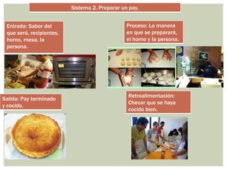 Entrada: Sabor del 
que será, recipientes, 
horno, mesa, la 
persona. 
Sistema 2. Preparar un pay. 
Proceso: La manera 
en que se preparará, 
el horno y la persona. 
Salida: Pay terminado 
y cocido. 
Retroalimentación: 
Checar que se haya 
cocido bien. 
 