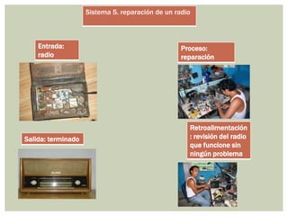 Sistema 5. reparación de un radio 
Entrada: 
radio 
Proceso: 
reparación 
Salida: terminado 
Retroalimentación 
: revisión del radio 
que funcione sin 
ningún problema 
 