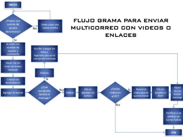 Ejemplos de flujogramas