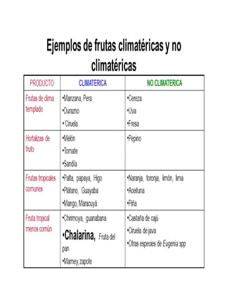Ejemplos de frutas climatéricas y no climatéricas