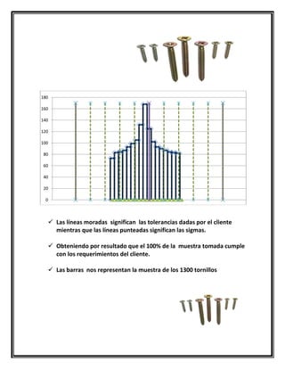 180

160

140

120

100

 80

 60

 40

 20

  0



   Las líneas moradas significan las tolerancias dadas por el cliente
    mientras que las líneas punteadas significan las sigmas.

   Obteniendo por resultado que el 100% de la muestra tomada cumple
    con los requerimientos del cliente.

   Las barras nos representan la muestra de los 1300 tornillos
 
