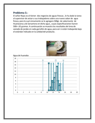 Problema 3.-
El señor Rojas es el tienen dos negocios de aguas frescas , le ha dado la tarea
al supervisor de avisar a sus trabajadores sobre una nuevo sabor de agua
fresca, para lo cual únicamente se le agregara 500gr. de saborizante de
Huanavana y de Sarsamora en dicha agua., cuyas especificaciones fueron
500+-.65 gramos. A continuación se muestra los resultados del área de
vaciado de jarabe en cada garrafón de agua, para ver si están trabajando bajo
el estándar indicado en la calidad del producto.




Agua de huanaba
 20

 18

 16

 14

 12

 10

  8

  6

  4

  2

  0
      0    2      4      6     8      10     12     14    16     18     20
 