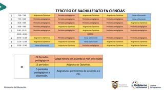 TERCERO DE BACHILLERATO EN CIENCIAS
1 7:00 - 7:40 Asignaturas Optativas Períodos pedagógicos. Asignaturas Optativas Asignaturas Optativas Horas a Discreción
2 7:40 - 8:20 Períodos pedagógicos. Períodos pedagógicos. Períodos pedagógicos. Períodos pedagógicos. Horas a Discreción
3 8:20 - 9:00 Períodos pedagógicos. Períodos pedagógicos. Períodos pedagógicos. Períodos pedagógicos. Asignaturas Optativas
4 9:00 - 9:40 Períodos pedagógicos. Asignaturas Optativas Asignaturas Optativas Períodos pedagógicos. Períodos pedagógicos.
5 9:40 - 10:20 Períodos pedagógicos. Períodos pedagógicos. Asignaturas Optativas Períodos pedagógicos. Períodos pedagógicos.
10:20 - 10:40 RECESO
6 10:40 - 11:20 Asignaturas Optativas Períodos pedagógicos. Horas a Discreción Períodos pedagógicos. Períodos pedagógicos.
7 11:20 - 12:00 Asignaturas Optativas Asignaturas Optativas Horas a Discreción Asignaturas Optativas Asignaturas Optativas
8 12:00 - 12:40 Horas a Discreción Asignaturas Optativas Períodos pedagógicos. Asignaturas Optativas Asignaturas Optativas
40
20 Períodos
pedagógicos
Carga horaria de acuerdo al Plan de Estudio
15 períodos Asignaturas Optativas.
5 períodos
pedagógicos a
discreción.
Asignaturas pertinentes de acuerdo a si
PEI:
 
