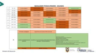 BACHILLERATO TÉCNICO (PRIMERO - SEGUNDO)
1
7:00 - 7:40 Períodos pedagógicos. Módulos Formativos Períodos pedagógicos. Períodos pedagógicos. Acompañamiento Docente
2 7:40 - 8:20 Períodos pedagógicos. Módulos Formativos Períodos pedagógicos. Períodos pedagógicos. Módulos Formativos
3
8:20 - 9:00 Módulos Formativos Períodos pedagógicos. Módulos Formativos Períodos pedagógicos. Módulos Formativos
4 9:00 - 9:40 Módulos Formativos Períodos pedagógicos. Módulos Formativos Períodos pedagógicos. Períodos pedagógicos.
5 9:40 - 10:20 Módulos Formativos Períodos pedagógicos. Módulos Formativos Períodos pedagógicos. Períodos pedagógicos.
10:20 - 10:40 RECESO
6
10:40 - 11:20 Períodos pedagógicos. Períodos pedagógicos. Acompañamiento Docente Períodos pedagógicos. Períodos pedagógicos.
7
11:20 - 12:00 Períodos pedagógicos. Períodos pedagógicos. Acompañamiento Docente Módulos Formativos Períodos pedagógicos.
8
12:00 - 12:40 Acompañamiento Docente Períodos pedagógicos. Períodos pedagógicos. Módulos Formativos Períodos pedagógicos.
9
12:40 - 13:20 Acompañamiento Docente Períodos pedagógicos. Períodos pedagógicos. Módulos Formativos Períodos pedagógicos.
45
27 Períodos pedagógicos Carga horaria de acuerdo al Plan de Estudio
5 HORAS ACOMPAÑAMIENTO
DOCENTE
DESARROLLO DE ACTIVIDADES COMPLEMENTARIAS PARAEL
REFUERZO Y FORTALECIMIENTO
Tutorías para los estudiantes
Talleres de elaboración de proyectos interdisciplinarios
Proyectos de desarrollo colaborativo
Aprendizajes con pertinencia local y regional
Proyectos de vinculación con la comunidad
Programas para el fortalecimiento de la identidad institucional, local y/o Nacional
Lectura libre y recreativa
Talleres de comunicación, música, robótica, neuroeducación, STEAM, conciencia plena, o aquellos que se
encuentren en el marco del proyecto educativo institucional(PEI).
Construcción del proyecto de vida, promoción de la participación de estudiantes
13 períodos Módulos Formativos.
 