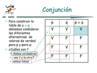 Conjunción
 Para construir la
tabla de p  q,
debemos considerar
las diferentes
alternativas de
valores de verdad
para p y para q:
 ¿Cuáles son ?
 Ambas verdaderas
 una V y la otra F
 ambas falsas
p q p  q
V V V
V F F
F V F
F F F
 