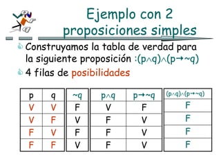 Ejemplo con 2
proposiciones simples
 Construyamos la tabla de verdad para
la siguiente proposición :(pq)(p~q)
 4 filas de posibilidades
p q
V V
V F
F V
F F
pq p~q
V F
F V
F V
F V
~q
F
V
F
V
(pq)(p~q)
F
F
F
F
 