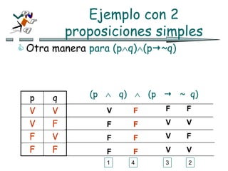 Ejemplo con 2
proposiciones simples
 Otra manera para (pq)(p~q)
p q
V V
V F
F V
F F
(p  q)  (p  ~ q)
V
F
F
F
1
F
V
F
V
2
F
V
V
V
3
F
F
F
F
4
 