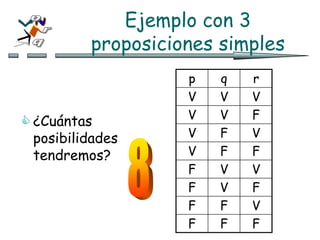 Ejemplo con 3
proposiciones simples
 ¿Cuántas
posibilidades
tendremos?
p q r
V V V
V V F
V F V
V F F
F V V
F V F
F F V
F F F
 