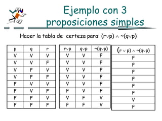 Ejemplo con 3
proposiciones simples
p q r
V V V
V V F
V F V
V F F
F V V
F V F
F F V
F F F
rp qp ~(qp)
V V F
V V F
V V F
V V F
V V F
F V F
V F V
F F V
(r  p)  ~(qp)
F
F
F
F
F
F
V
F
Hacer la tabla de certeza para: (rp)  ~(qp)
 