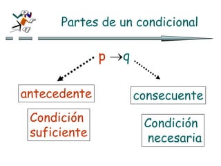 Partes de un condicional
p q
antecedente
Condición
suficiente
consecuente
Condición
necesaria
 